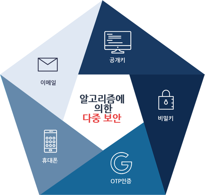 알고리즘에 의한 다중보안